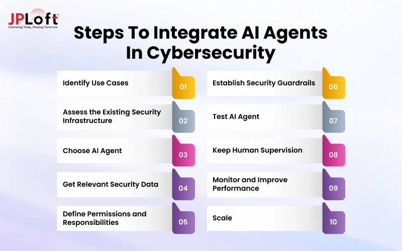 Steps to Integrate AI Agents in Cybersecurity